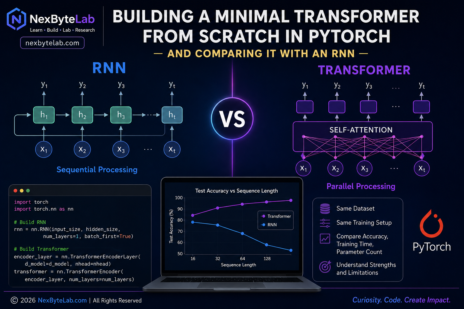 Diagram comparing an RNN and a Transformer built from scratch in PyTorch, showing sequential processing versus self-attention and a machine learning experiment comparing model performance.