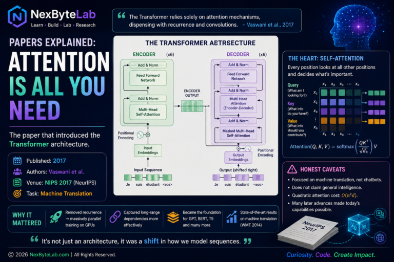 Infographic explaining the 2017 Attention Is All You Need paper, including the Transformer encoder-decoder architecture, self-attention, query-key-value attention, positional encoding, and key research caveats.