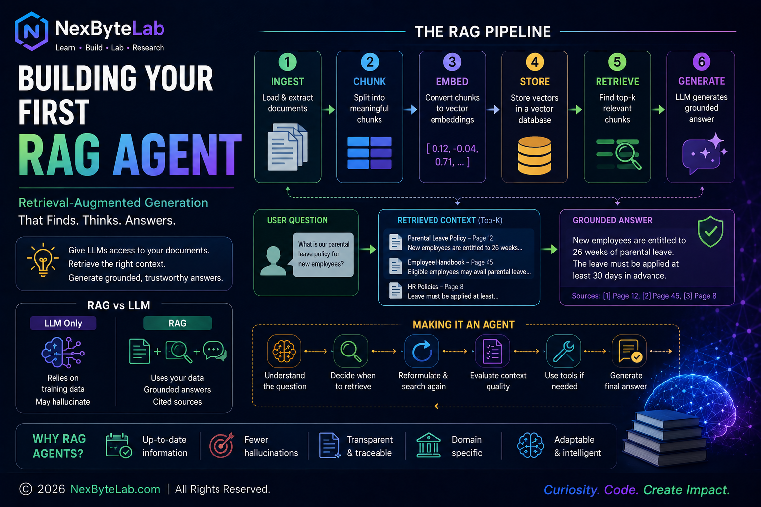 Building your first RAG agent: diagram showing how it ingests and chunks documents, creates embeddings, stores vectors, retrieves relevant context, and uses an LLM to generate a grounded answer with sources.