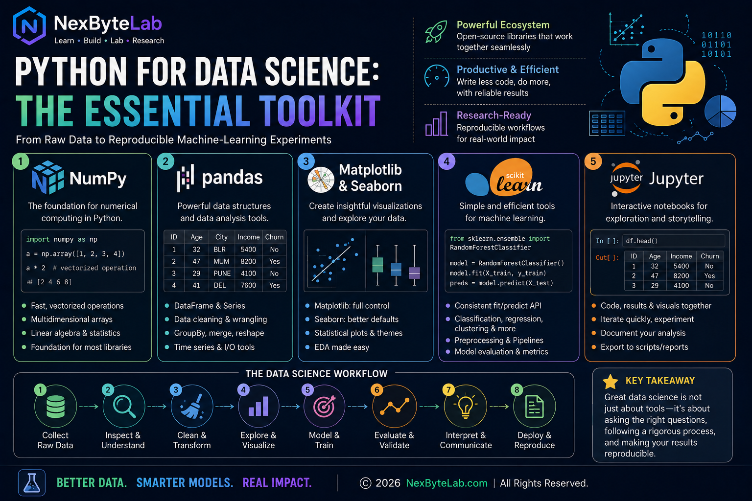 Infographic showing the essential Python data science toolkit with NumPy, pandas, Matplotlib, Seaborn, scikit-learn, Jupyter, and the workflow from raw data to model evaluation and reproducible results.