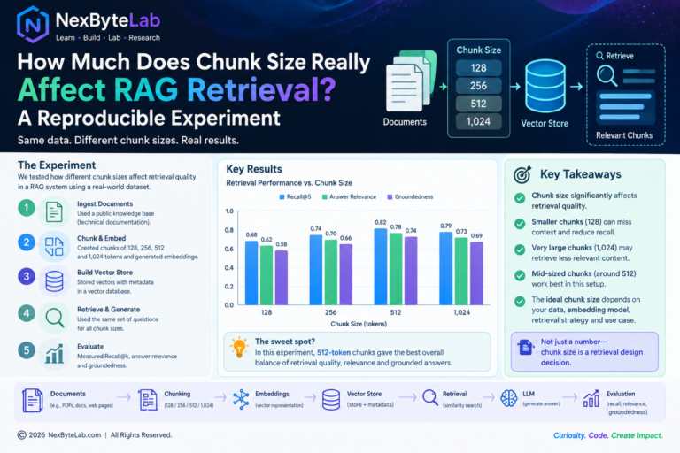Infographic showing a reproducible RAG experiment comparing different document chunk sizes and their effect on retrieval quality.