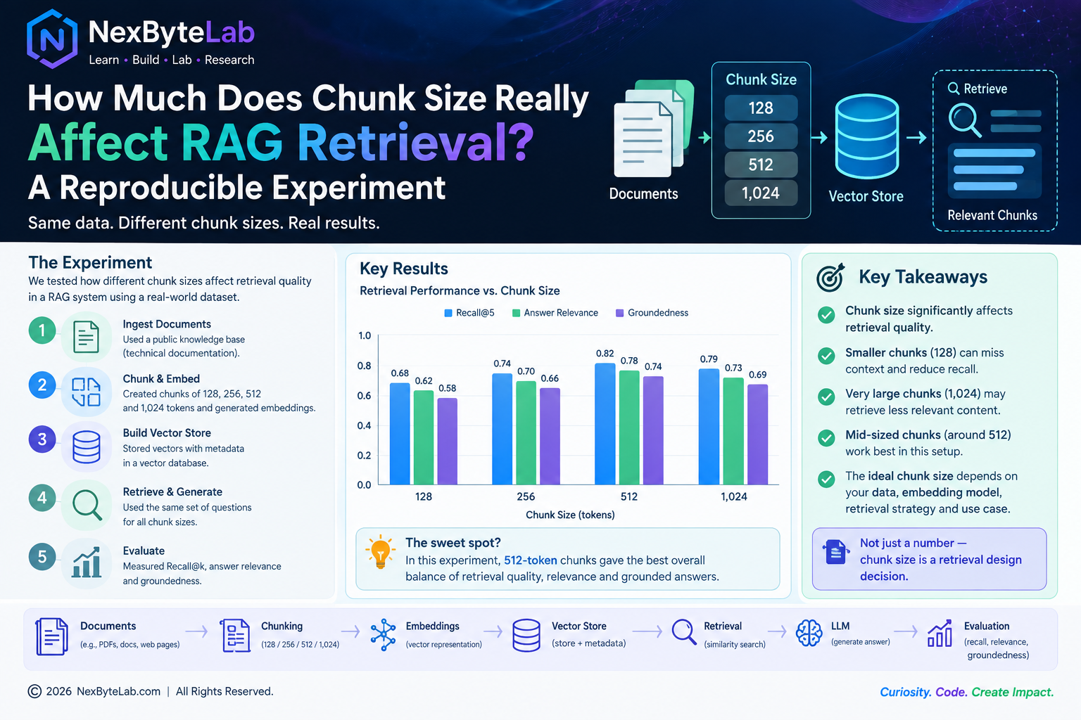 Infographic showing a reproducible RAG experiment comparing different document chunk sizes and their effect on retrieval quality.