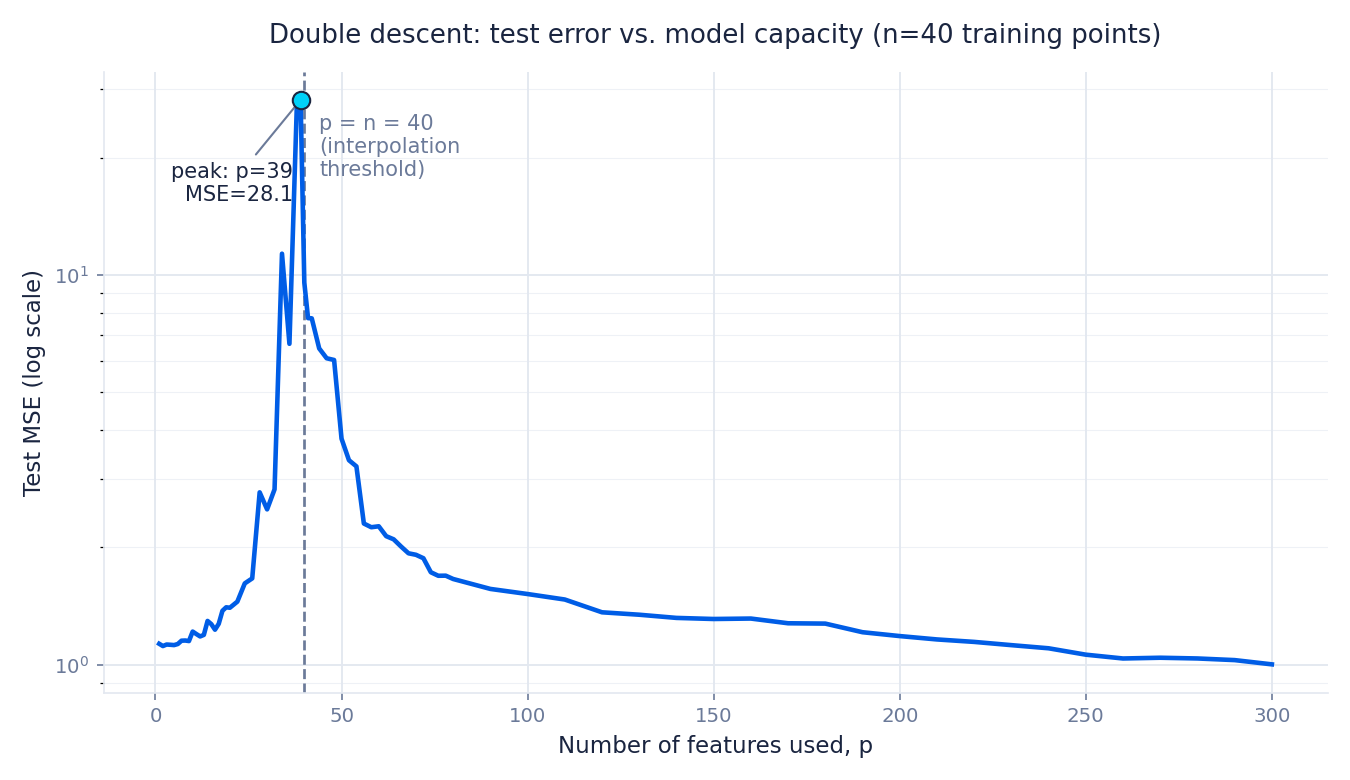 Line chart showing test MSE spiking near p=n=40 then declining as feature count grows to 300