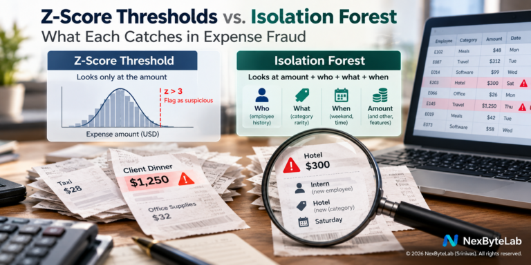 Z-score thresholds vs Isolation Forest comparison showing amount-based and contextual expense fraud detection